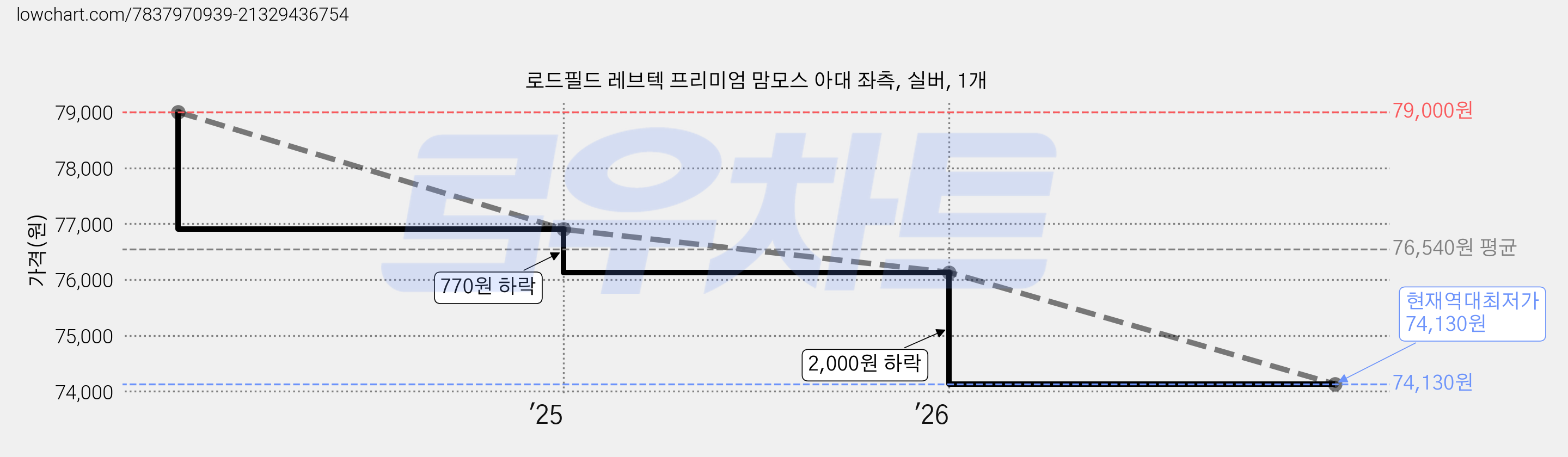 로드필드 레브텍 프리미엄 맘모스 아대 좌측, 실버, 1개 가격 변동 차트, 현재가 74,130원, 역대최저가