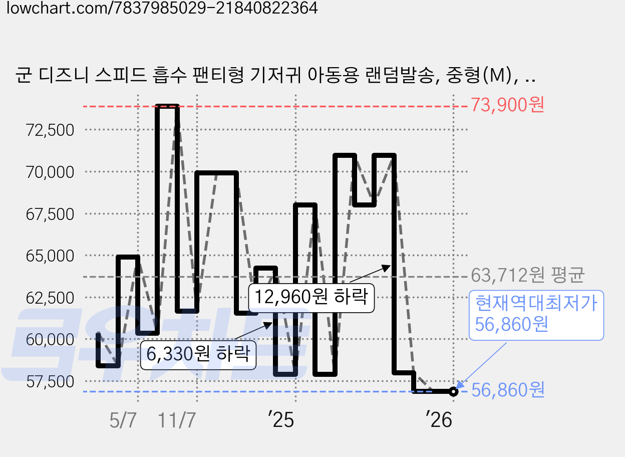 군 디즈니 스피드 흡수 팬티형 기저귀 아동용 랜덤발송, 중형(M), 198매 가격 변동 차트, 현재가 56,860원, 역대최저가