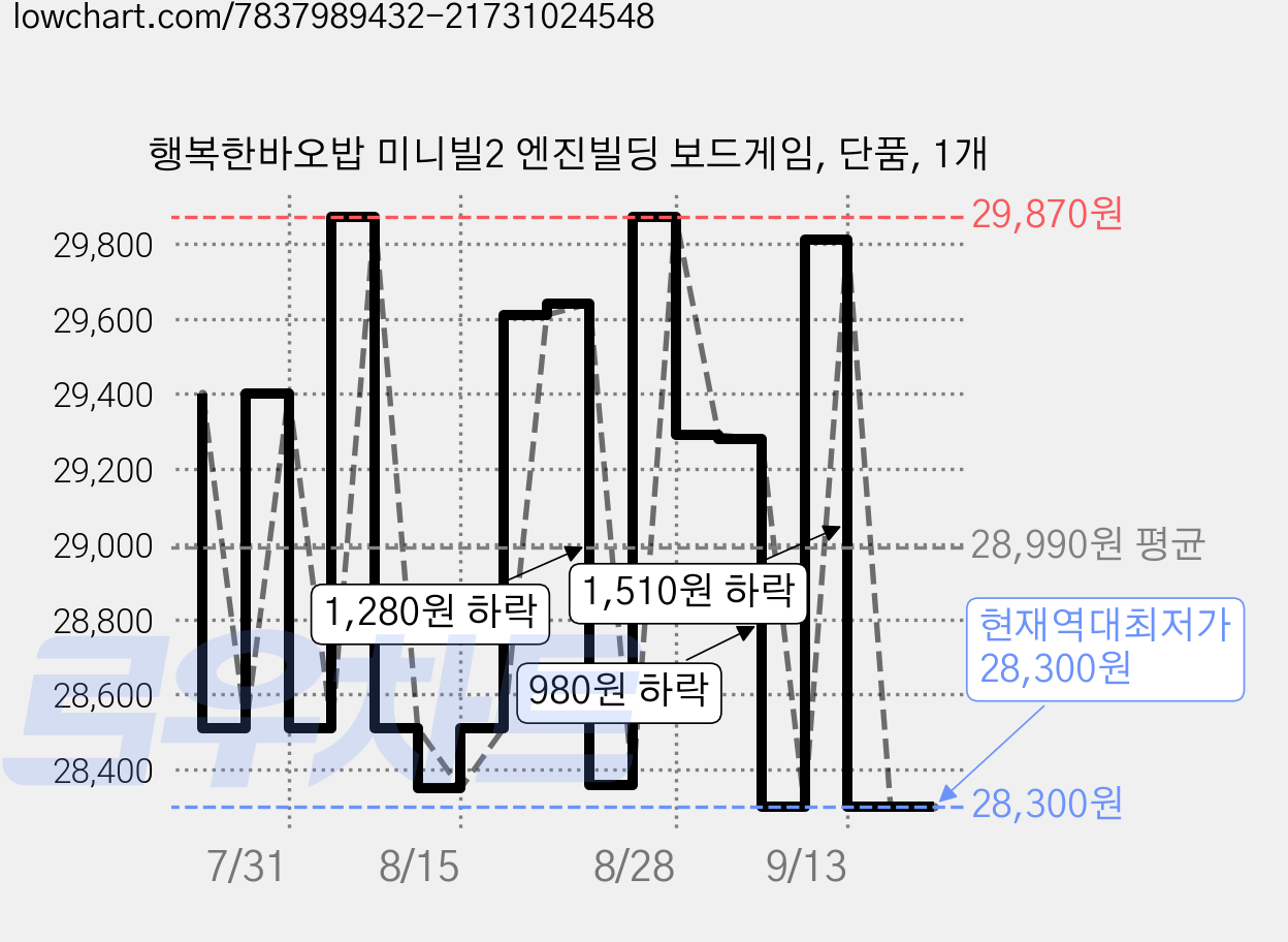 행복한바오밥 미니빌2 엔진빌딩 보드게임, 단품, 1개 가격 변동 차트, 현재가 28,300원, 역대최저가