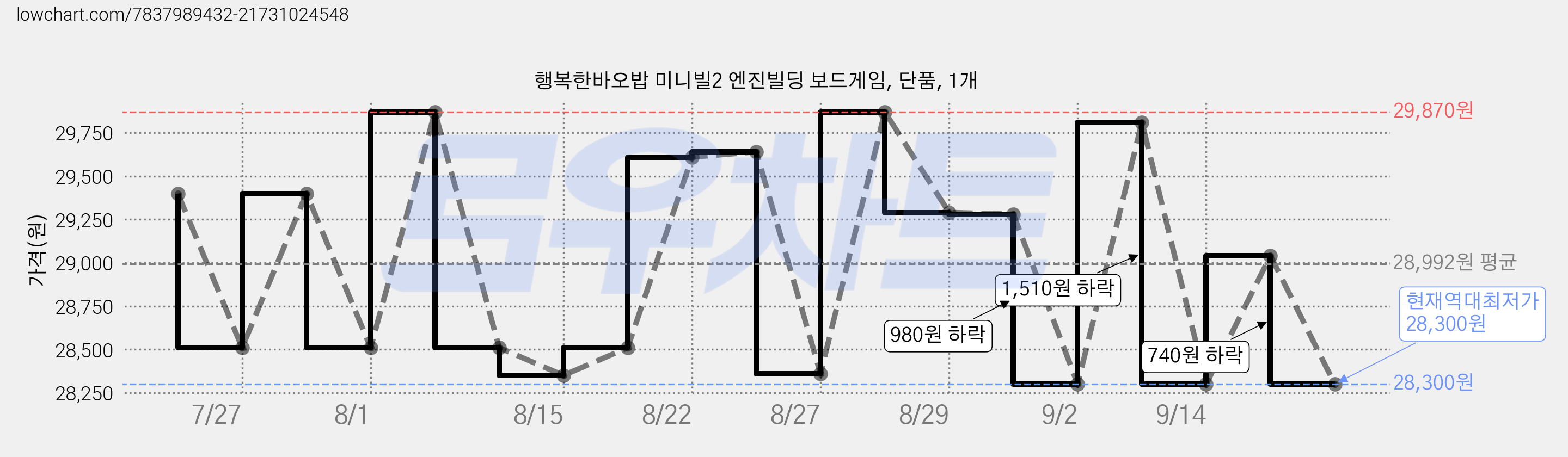 행복한바오밥 미니빌2 엔진빌딩 보드게임, 단품, 1개 가격 변동 차트, 현재가 28,300원, 역대최저가