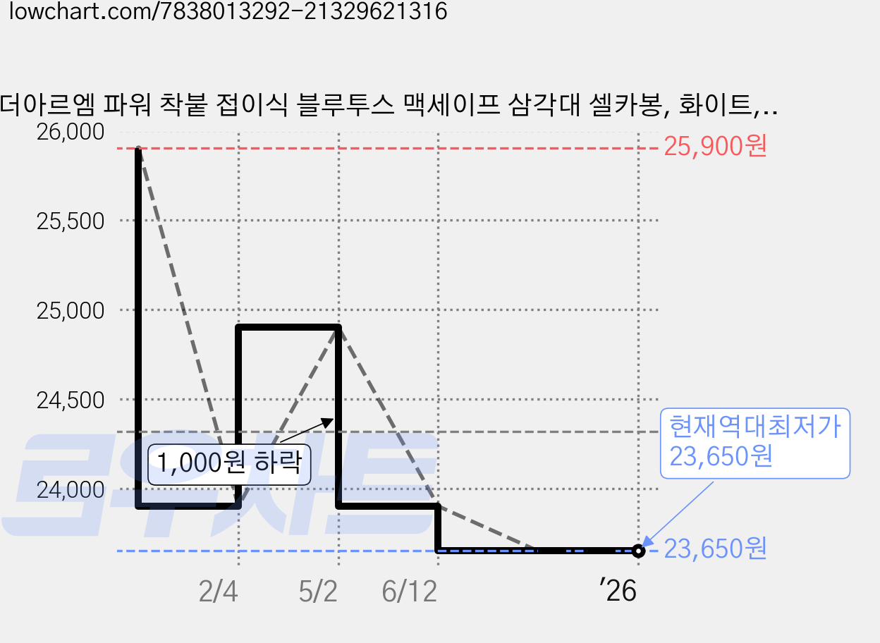 더아르엠 파워 착붙 접이식 블루투스 맥세이프 삼각대 셀카봉, 화이트, 1개 가격 변동 차트, 현재가 23,650원, 역대최저가