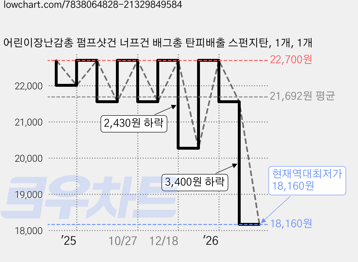 어린이장난감총 펌프샷건 너프건 배그총 탄피배출 스펀지탄, 1개, 1개 가격 변동 차트, 현재가 18,160원, 역대최저가