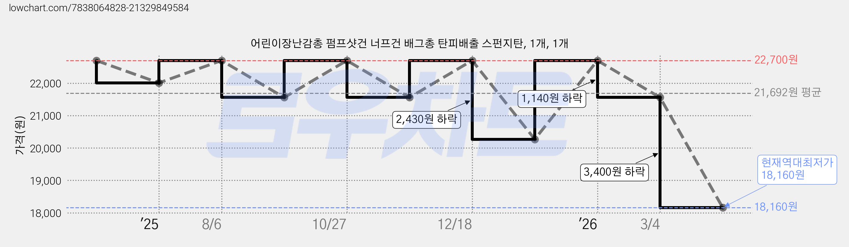 어린이장난감총 펌프샷건 너프건 배그총 탄피배출 스펀지탄, 1개, 1개 가격 변동 차트, 현재가 18,160원, 역대최저가
