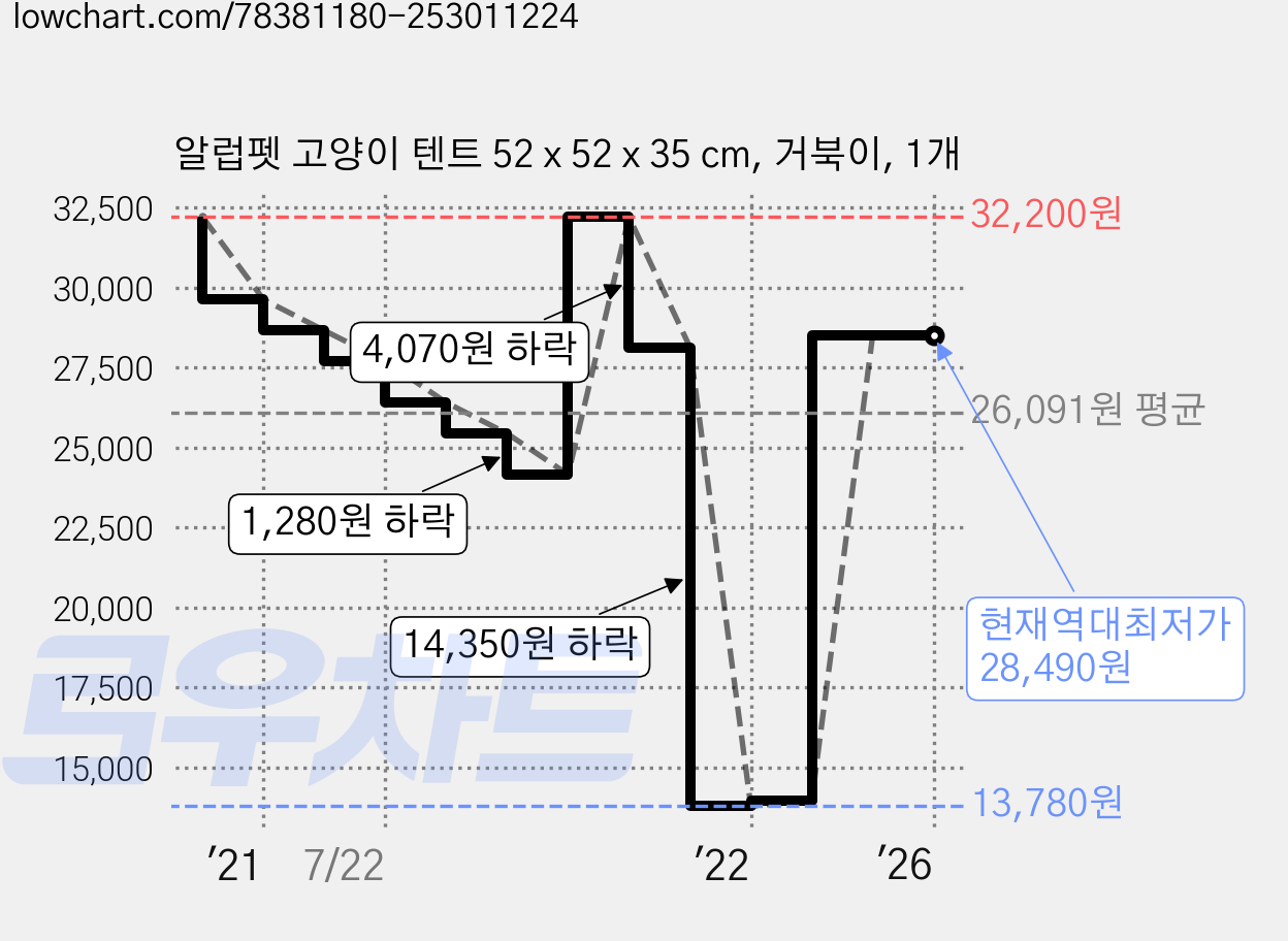 알럽펫 고양이 텐트 52 x 52 x 35 cm, 거북이, 1개 가격 변동 차트, 현재가 28,490원, 역대최저가