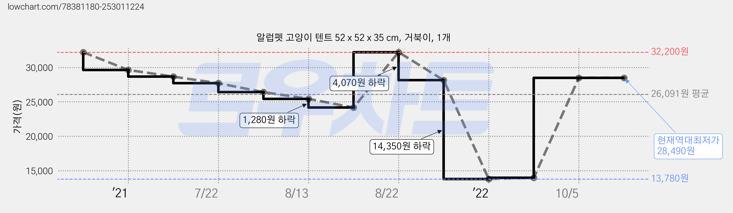 알럽펫 고양이 텐트 52 x 52 x 35 cm, 거북이, 1개 가격 변동 차트, 현재가 28,490원, 역대최저가
