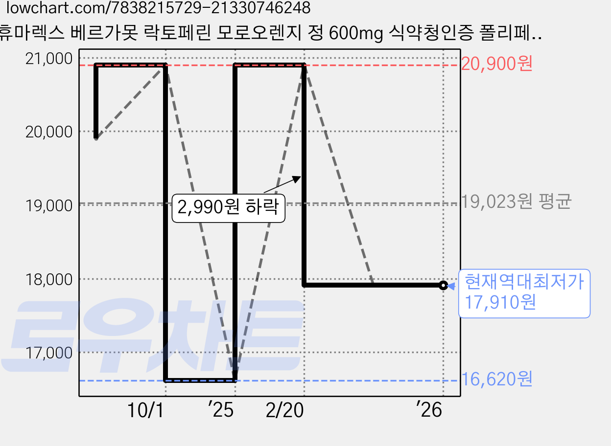 휴마렉스 베르가못 락토페린 모로오렌지 정 600mg 식약청인증 폴리페놀, 1개, 60정 가격 변동 차트, 현재가 17,910원, 역대최저가