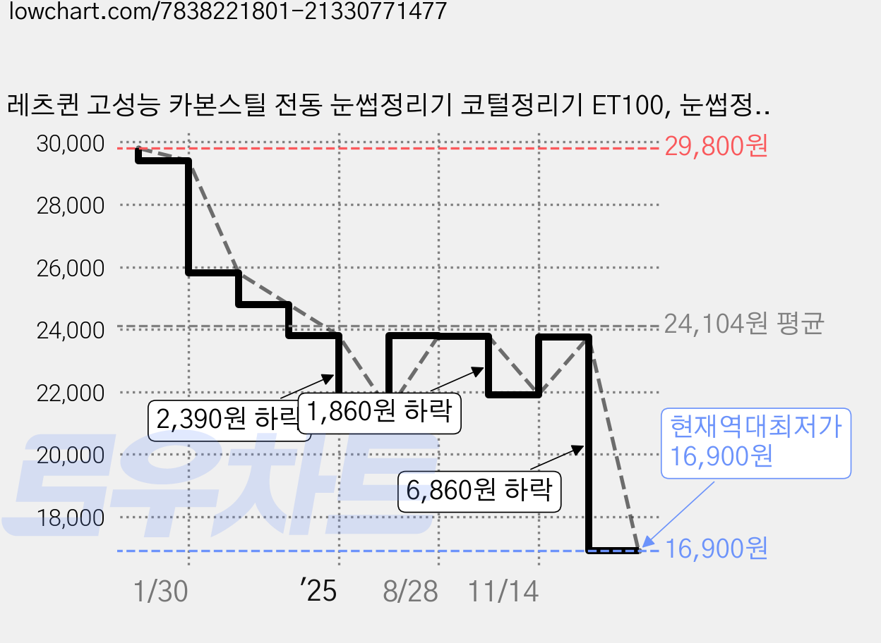 레츠퀸 고성능 카본스틸 전동 눈썹정리기 코털정리기 ET100, 눈썹정리기 x1개, 핑크 가격 변동 차트, 현재가 16,900원, 역대최저가