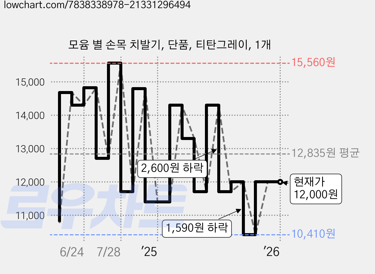 모윰 별 손목 치발기, 단품, 티탄그레이, 1개 가격 변동 차트, 현재가 12,000원, 관측 최저가 10,410원