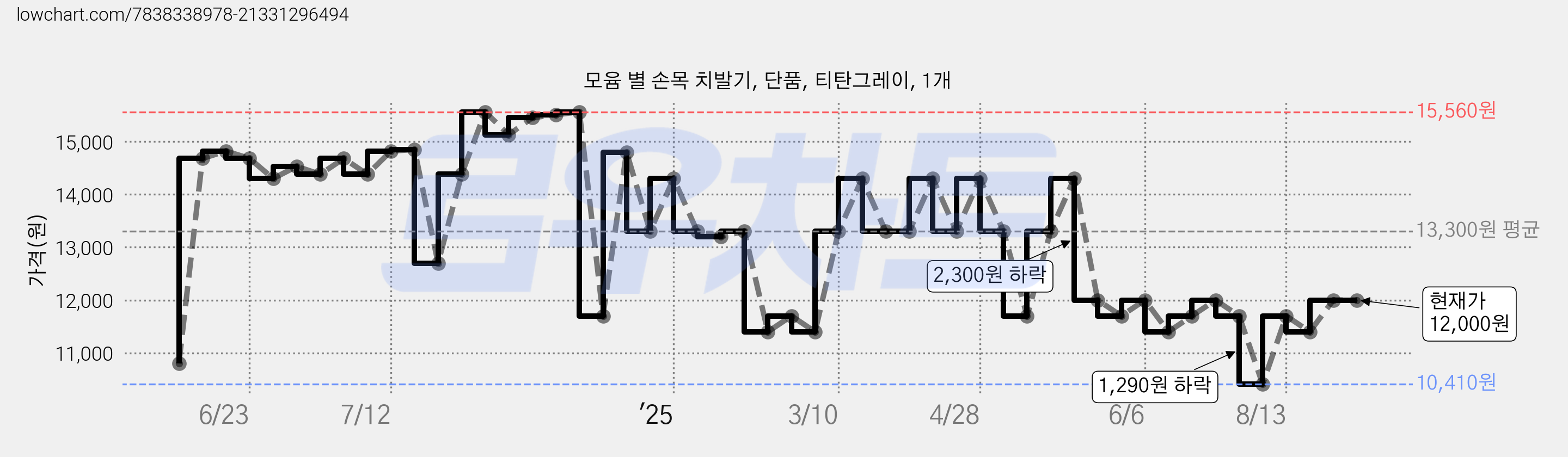 모윰 별 손목 치발기, 단품, 티탄그레이, 1개 가격 변동 차트, 현재가 12,000원, 관측 최저가 10,410원