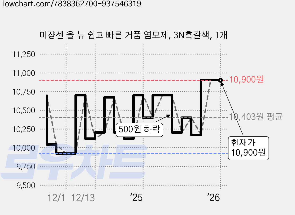 미쟝센 올 뉴 쉽고 빠른 거품 염모제, 3N흑갈색, 1개 가격 변동 차트, 현재가 10,900원, 관측 최저가 9,700원
