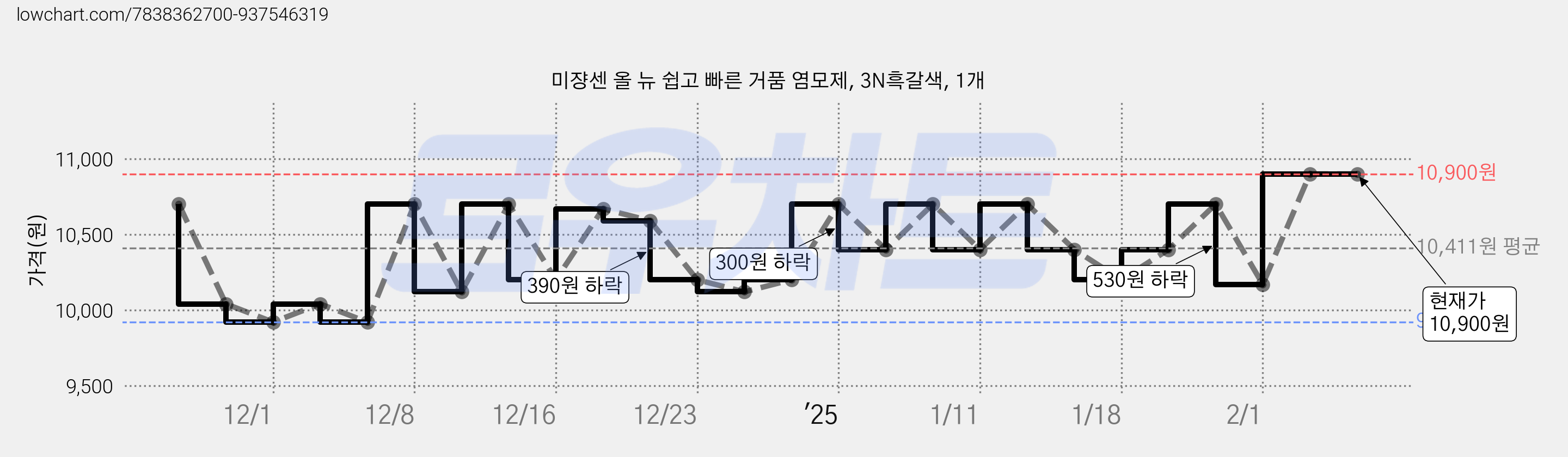 미쟝센 올 뉴 쉽고 빠른 거품 염모제, 3N흑갈색, 1개 가격 변동 차트, 현재가 10,900원, 관측 최저가 9,700원