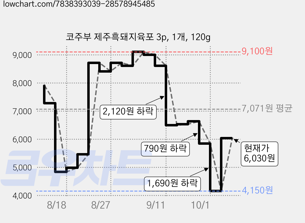 코주부 제주흑돼지육포 3p, 1개, 120g 가격 변동 차트, 현재가 4,150원, 역대최저가