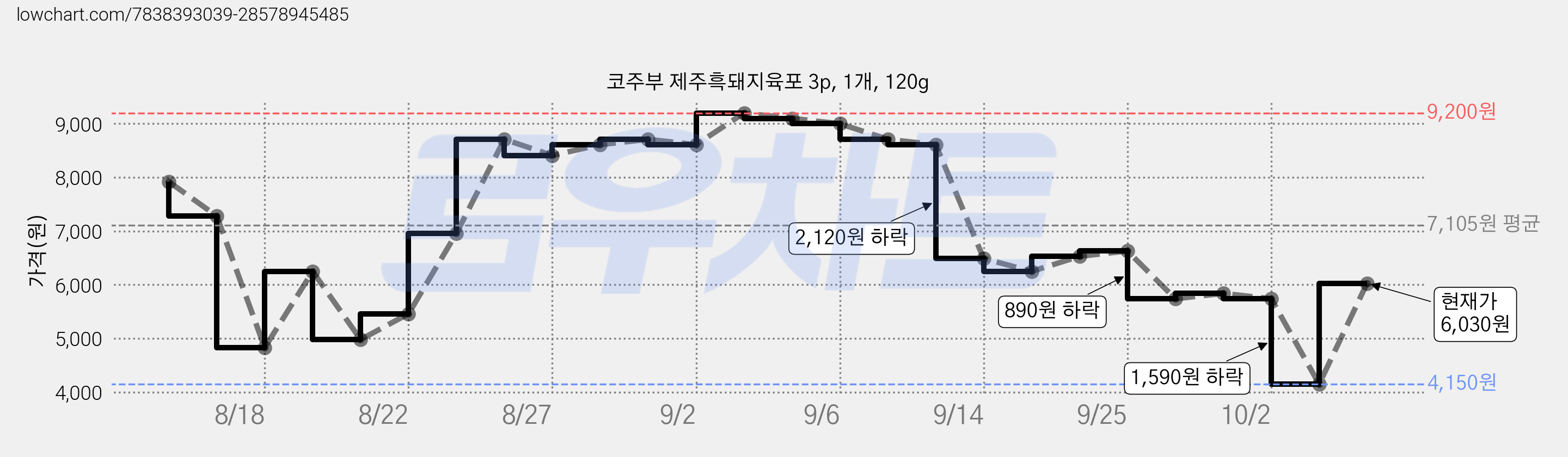 코주부 제주흑돼지육포 3p, 1개, 120g 가격 변동 차트, 현재가 4,150원, 역대최저가
