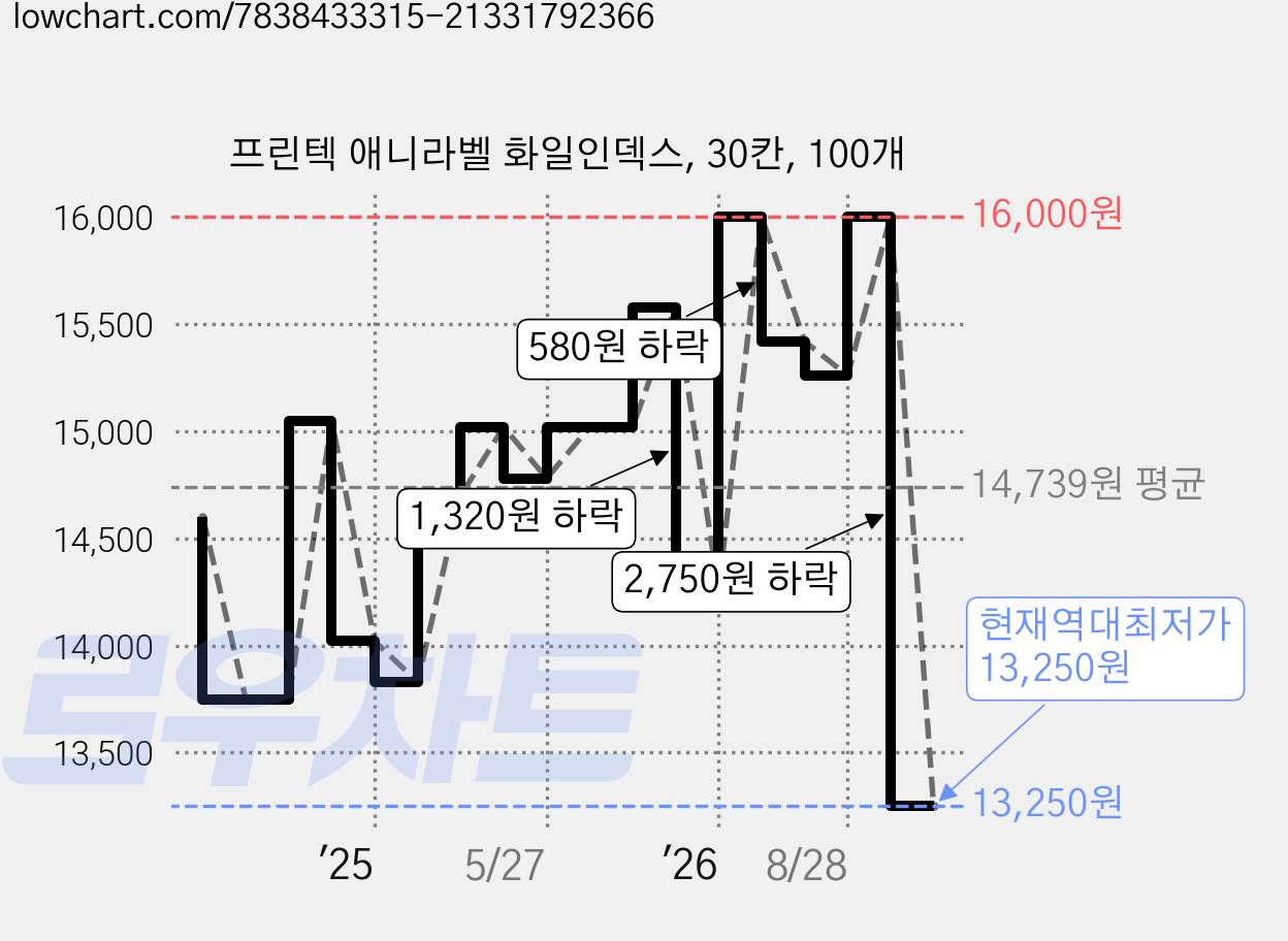 프린텍 애니라벨 화일인덱스, 30칸, 100개 가격 변동 차트, 현재가 13,250원, 역대최저가