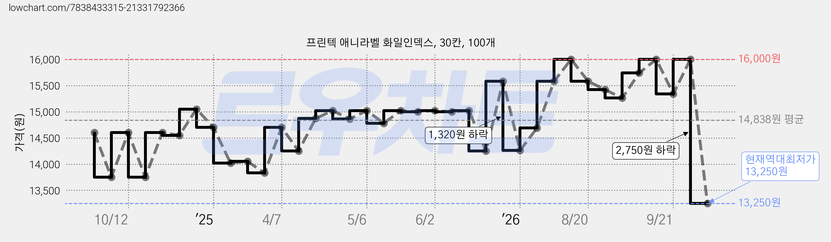 프린텍 애니라벨 화일인덱스, 30칸, 100개 가격 변동 차트, 현재가 13,250원, 역대최저가