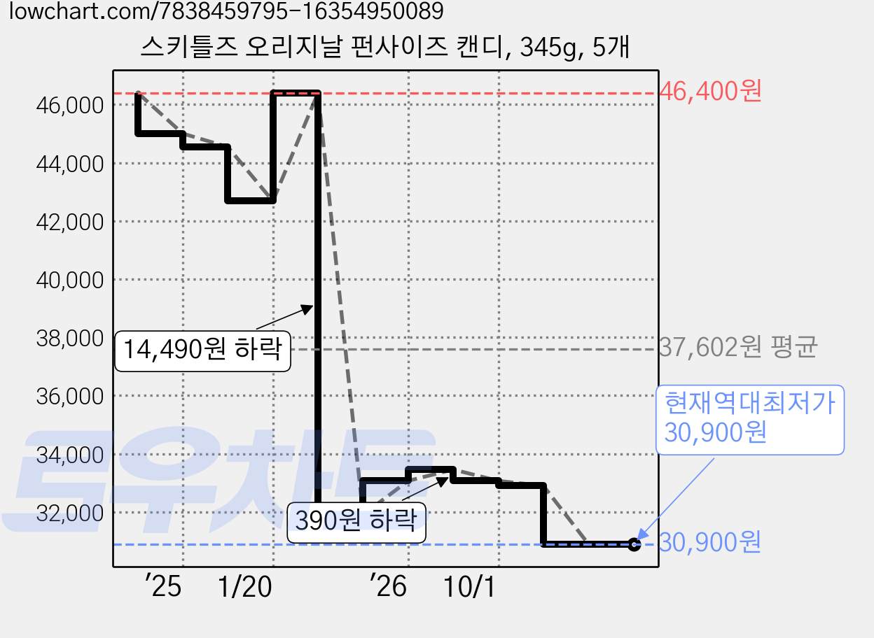스키틀즈 오리지날 펀사이즈 캔디, 345g, 5개 가격 변동 차트, 현재가 32,900원, 관측 최저가 31,910원