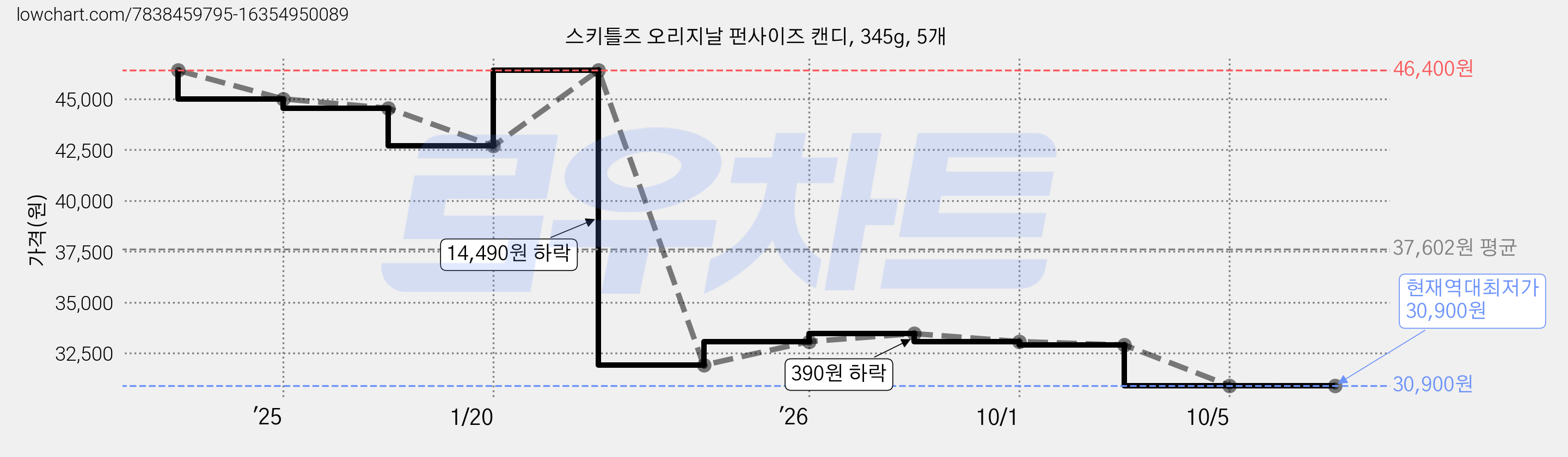 스키틀즈 오리지날 펀사이즈 캔디, 345g, 5개 가격 변동 차트, 현재가 32,900원, 관측 최저가 31,910원