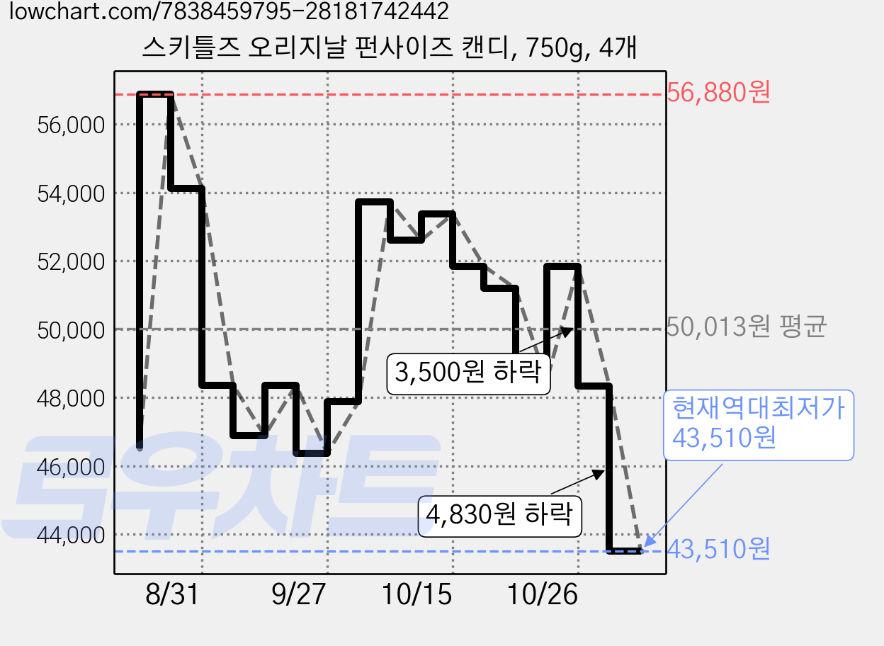 스키틀즈 오리지날 펀사이즈 캔디, 750g, 4개 가격 변동 차트, 현재가 47,880원, 관측 최저가 43,510원