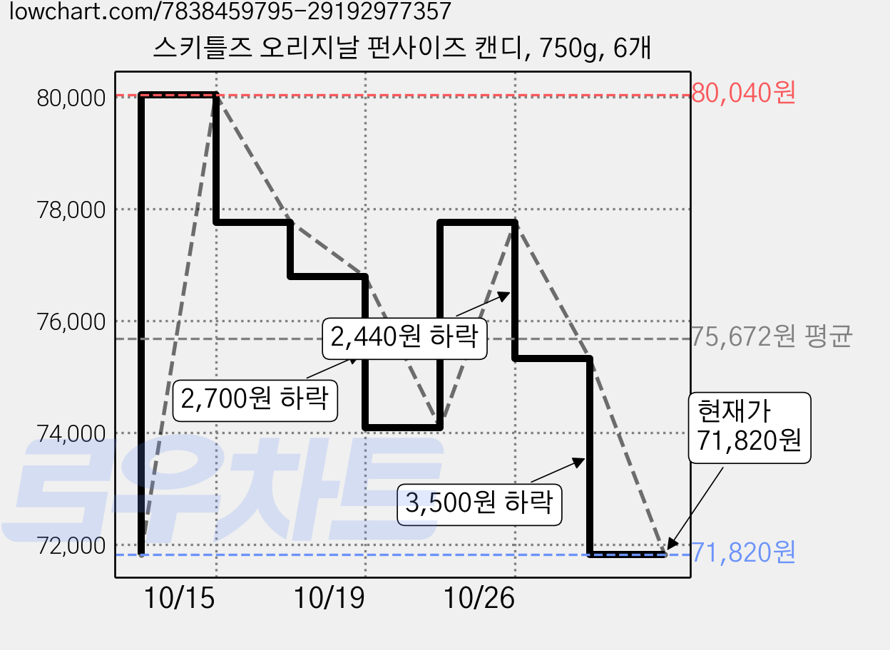 스키틀즈 오리지날 펀사이즈 캔디, 750g, 6개 가격 변동 차트, 현재가 71,820원, 관측 최저가 66,780원