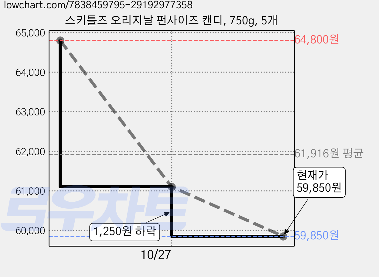 스키틀즈 오리지날 펀사이즈 캔디, 750g, 5개 가격 변동 차트, 현재가 59,850원, 관측 최저가 54,390원