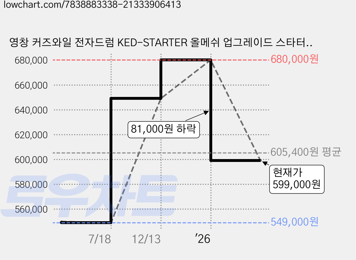 영창 커즈와일 전자드럼 KED-STARTER 올메쉬 업그레이드 스타터 프로 + 의자 + 매트 + 헤드폰 + 스틱 포함 풀패키지, KED-STARTER PRO, 1개 가격 변동 차트, 현재가 599,000원, 관측 최저가 549,000원