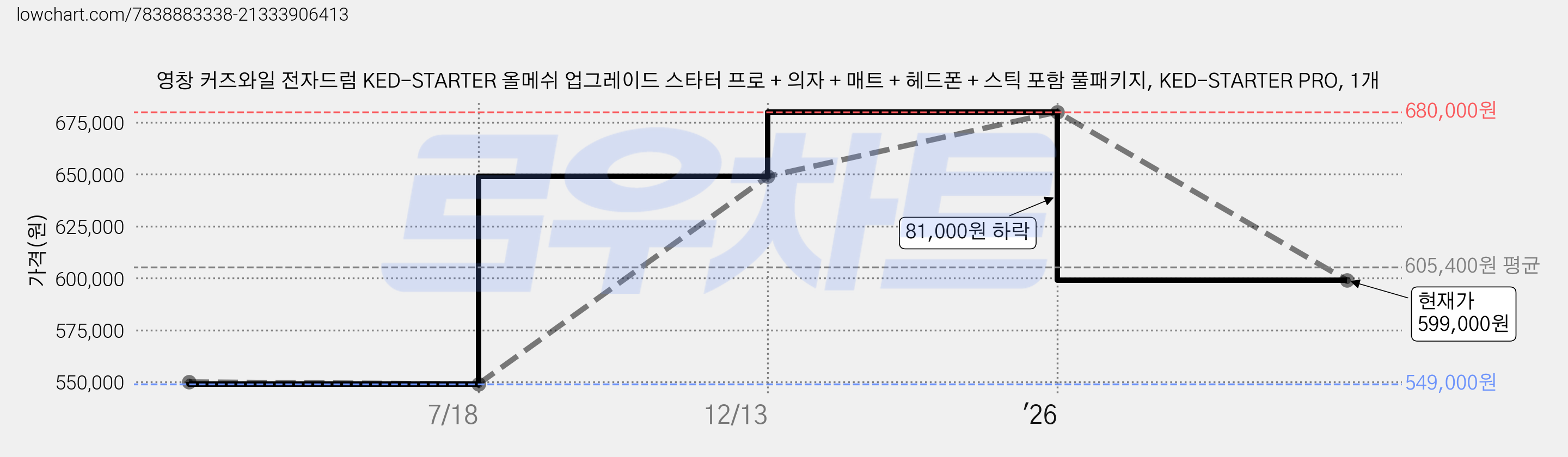 영창 커즈와일 전자드럼 KED-STARTER 올메쉬 업그레이드 스타터 프로 + 의자 + 매트 + 헤드폰 + 스틱 포함 풀패키지, KED-STARTER PRO, 1개 가격 변동 차트, 현재가 599,000원, 관측 최저가 549,000원