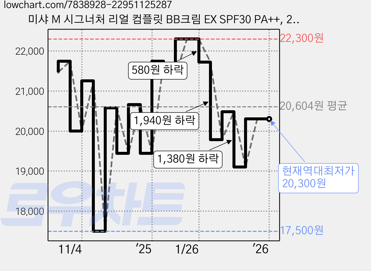 미샤 M 시그너처 리얼 컴플릿 BB크림 EX SPF30 PA++, 21호 화사한 베이지, 45g, 2개 가격 변동 차트, 현재가 20,300원, 역대최저가
