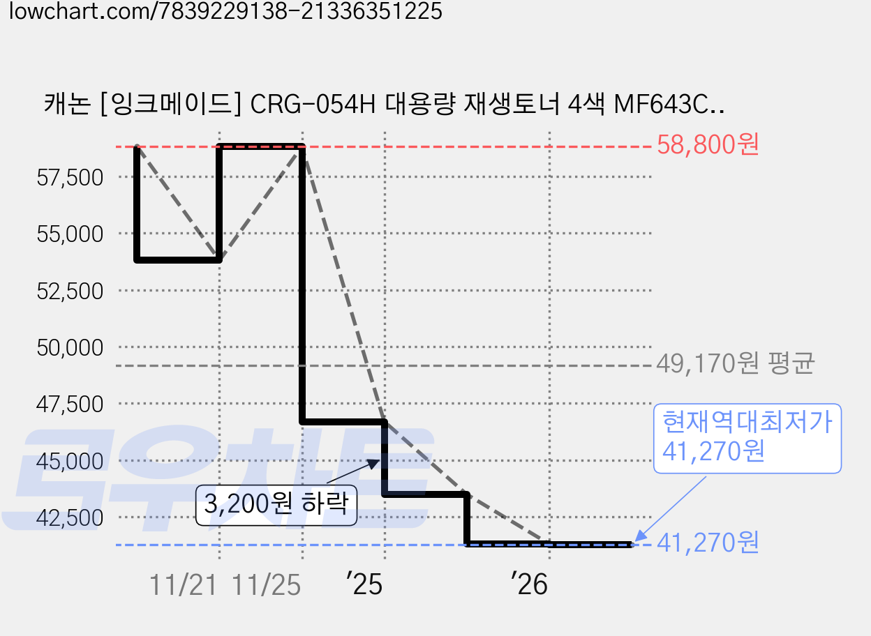 캐논 [잉크메이드] CRG-054H 대용량 재생토너 4색 MF643CDW MF645CX MF641CW LBP621CW LBP623CDW, 1개, Yellow, Magenta, Cyan, Black 가격 변동 차트, 현재가 41,270원, 역대최저가