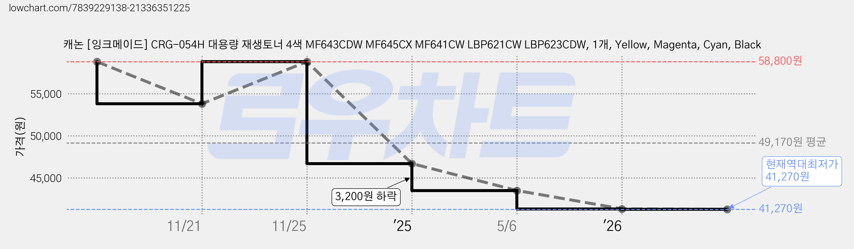 캐논 [잉크메이드] CRG-054H 대용량 재생토너 4색 MF643CDW MF645CX MF641CW LBP621CW LBP623CDW, 1개, Yellow, Magenta, Cyan, Black 가격 변동 차트, 현재가 41,270원, 역대최저가