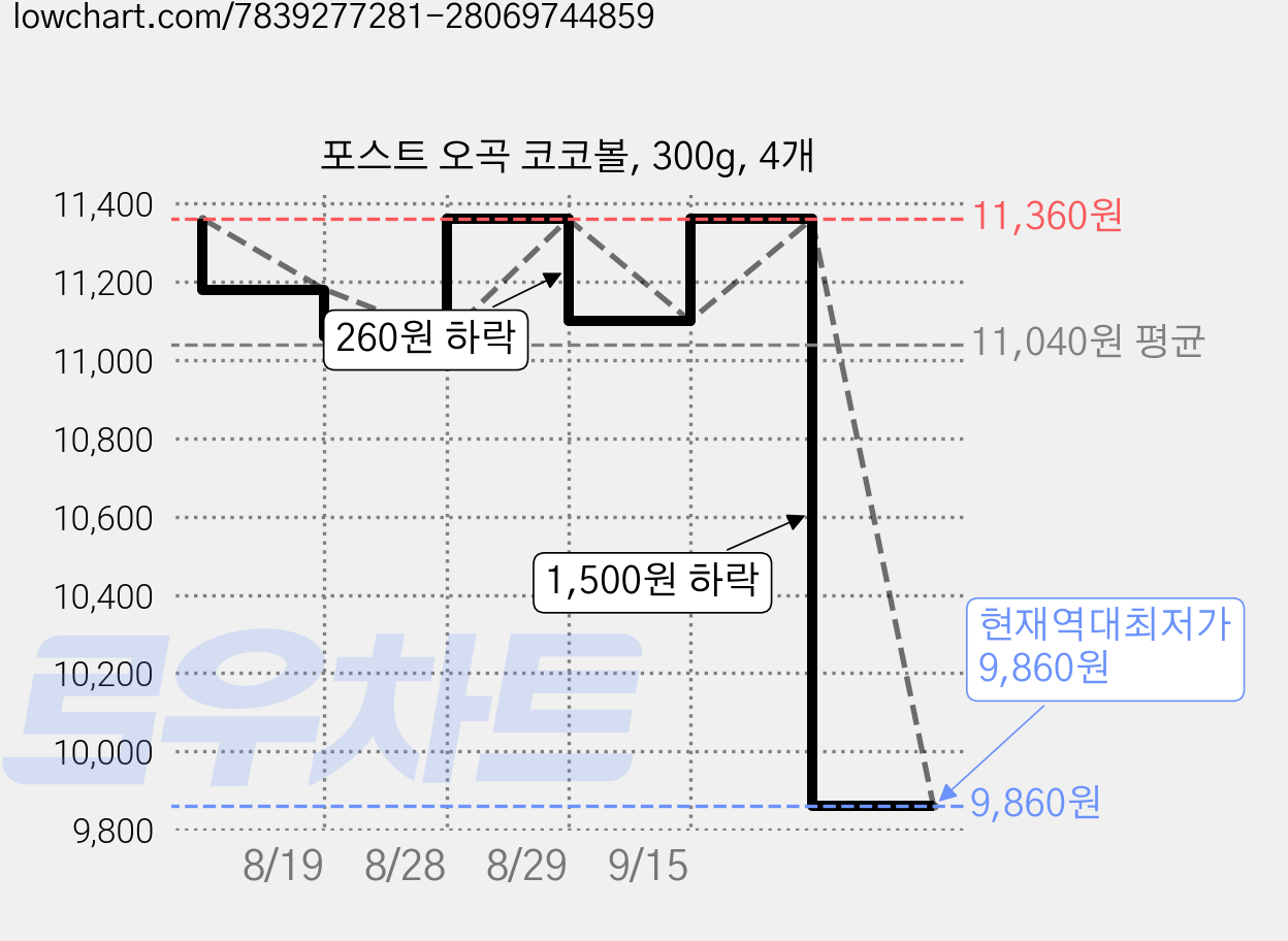 포스트 오곡 코코볼, 300g, 4개 가격 변동 차트, 현재가 9,860원, 역대최저가