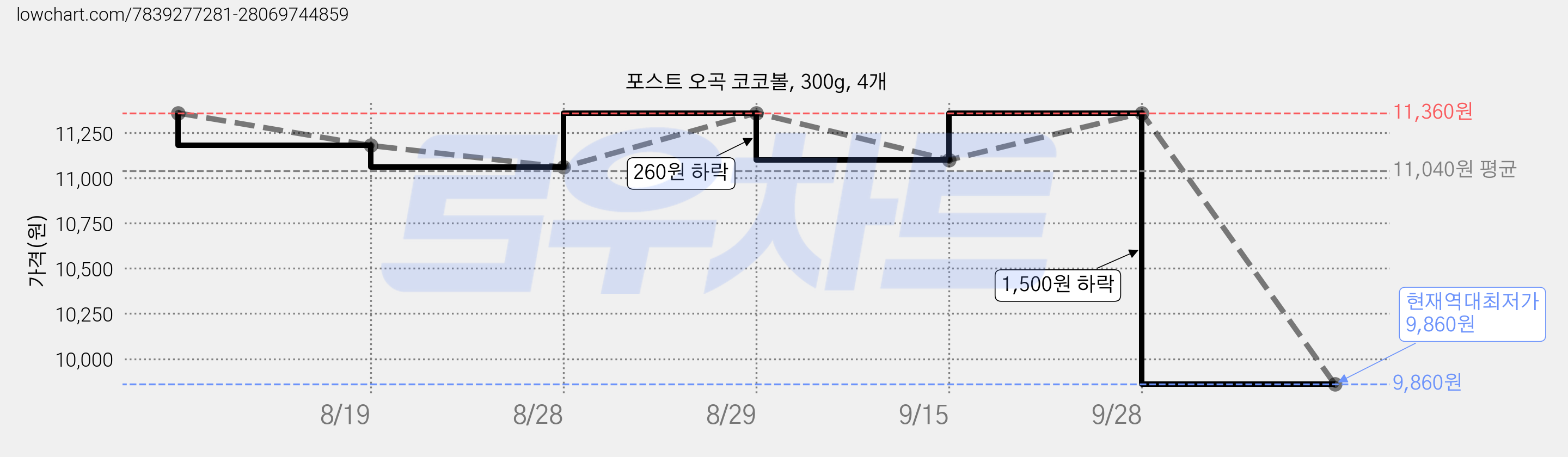 포스트 오곡 코코볼, 300g, 4개 가격 변동 차트, 현재가 9,860원, 역대최저가