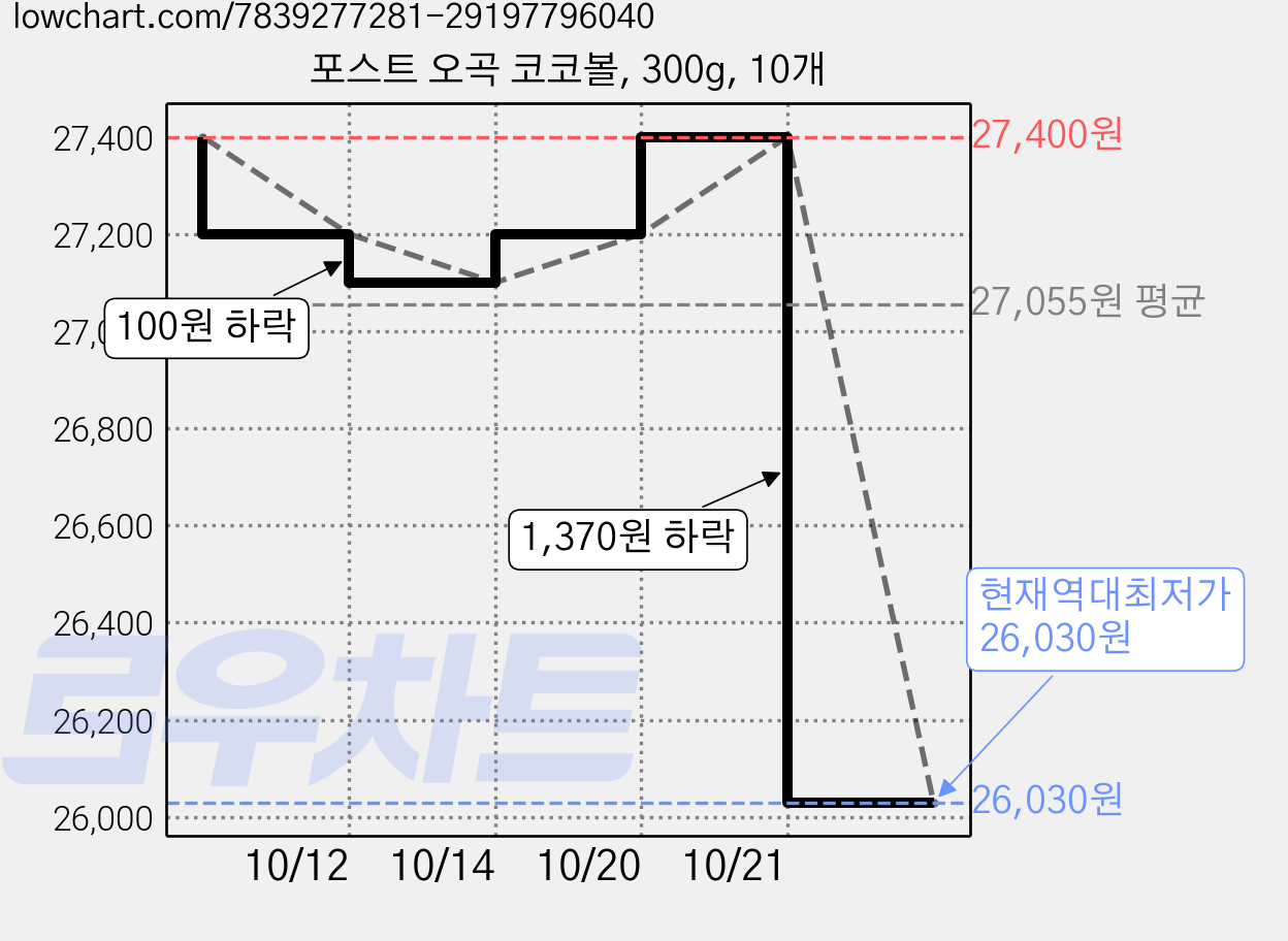 포스트 오곡 코코볼, 300g, 10개 가격 변동 차트, 현재가 26,030원, 역대최저가