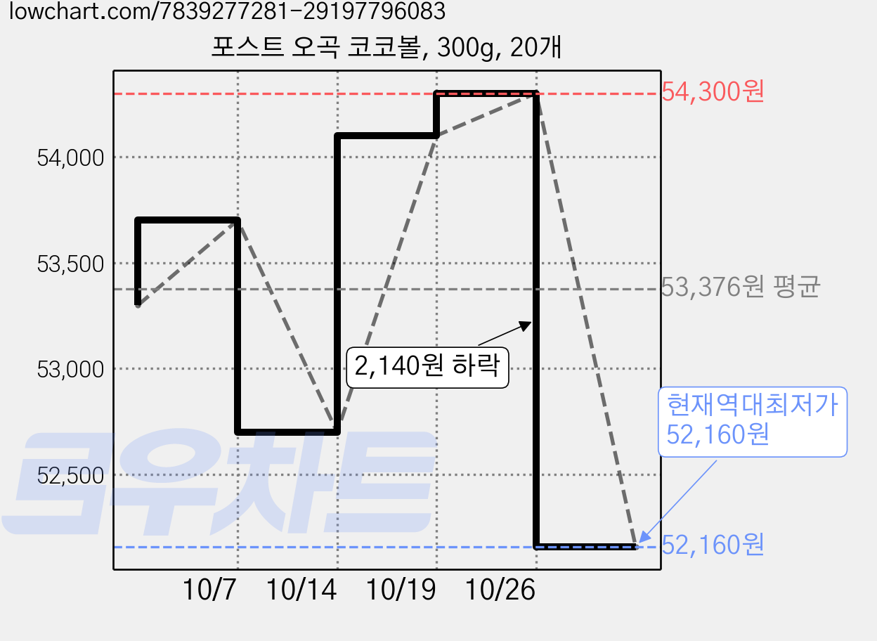 포스트 오곡 코코볼, 300g, 20개 가격 변동 차트, 현재가 52,160원, 역대최저가
