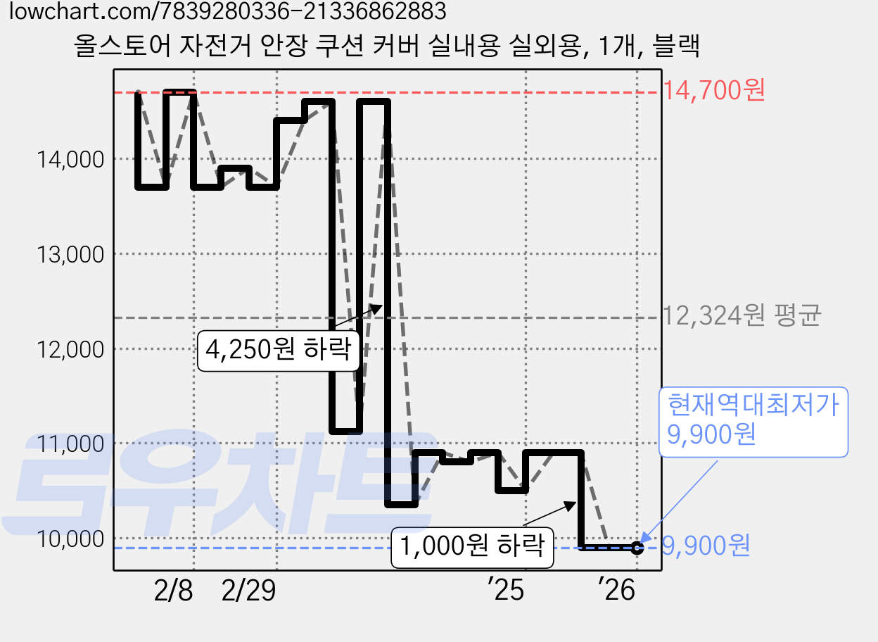 올스토어 자전거 안장 쿠션 커버 실내용 실외용, 1개, 블랙 가격 변동 차트, 현재가 9,900원, 역대최저가