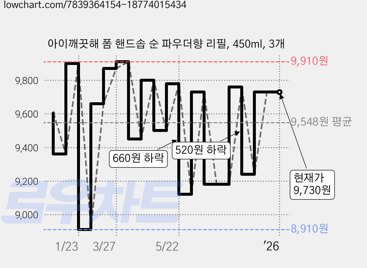 아이깨끗해 폼 핸드솝 순 파우더향 리필, 450ml, 3개 가격 변동 차트, 현재가 9,730원, 관측 최저가 8,910원