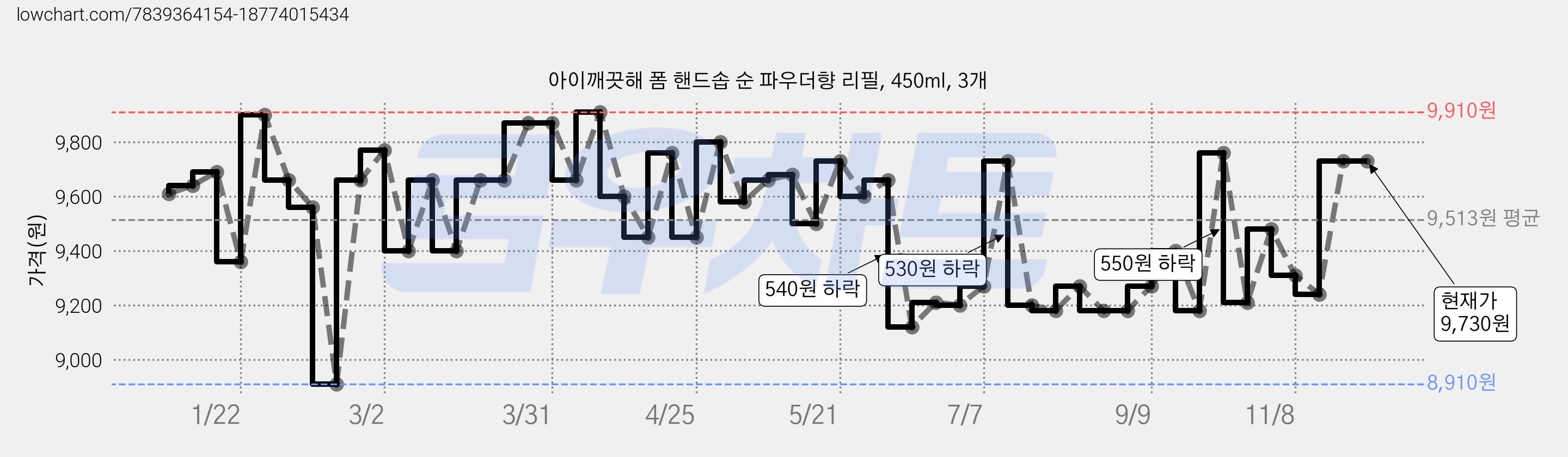 아이깨끗해 폼 핸드솝 순 파우더향 리필, 450ml, 3개 가격 변동 차트, 현재가 9,730원, 관측 최저가 8,910원