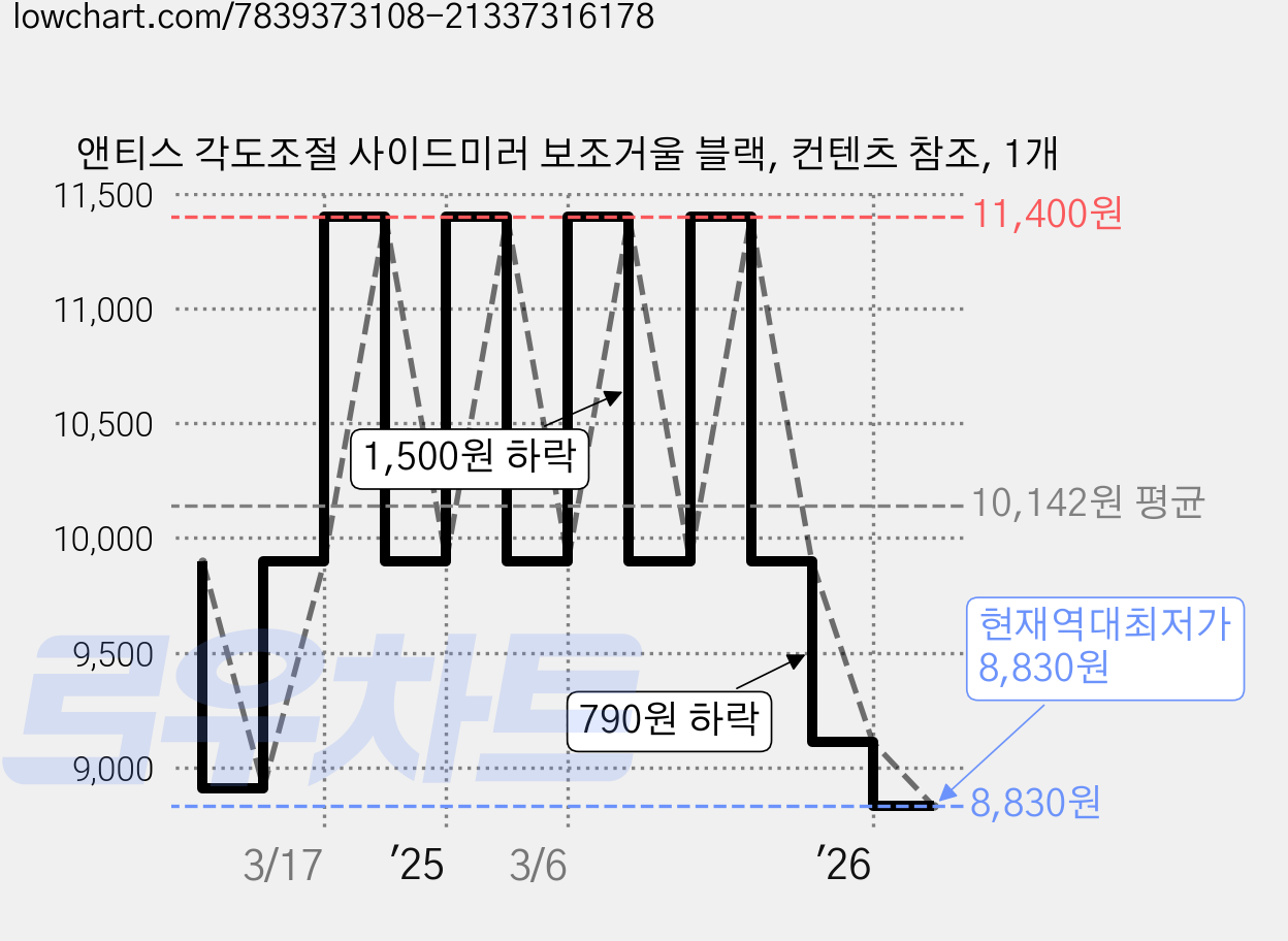 앤티스 각도조절 사이드미러 보조거울 블랙, 컨텐츠 참조, 1개 가격 변동 차트, 현재가 8,830원, 역대최저가