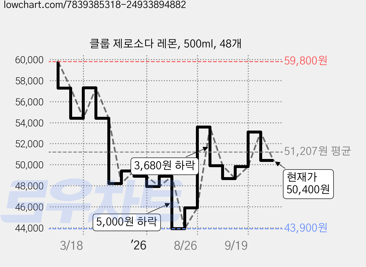 클룹 제로소다 레몬, 500ml, 48개 가격 변동 차트, 현재가 50,400원, 관측 최저가 43,900원