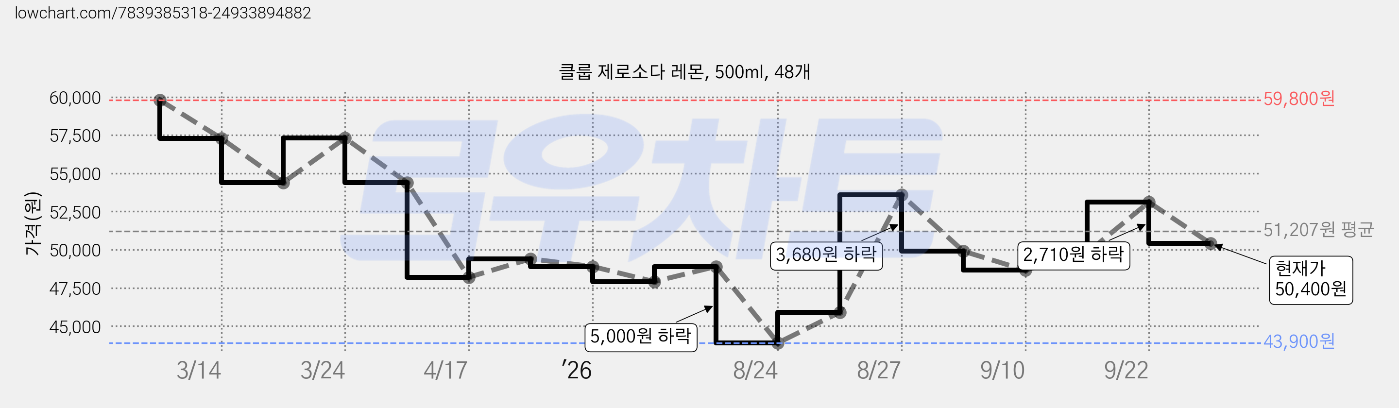 클룹 제로소다 레몬, 500ml, 48개 가격 변동 차트, 현재가 50,400원, 관측 최저가 43,900원