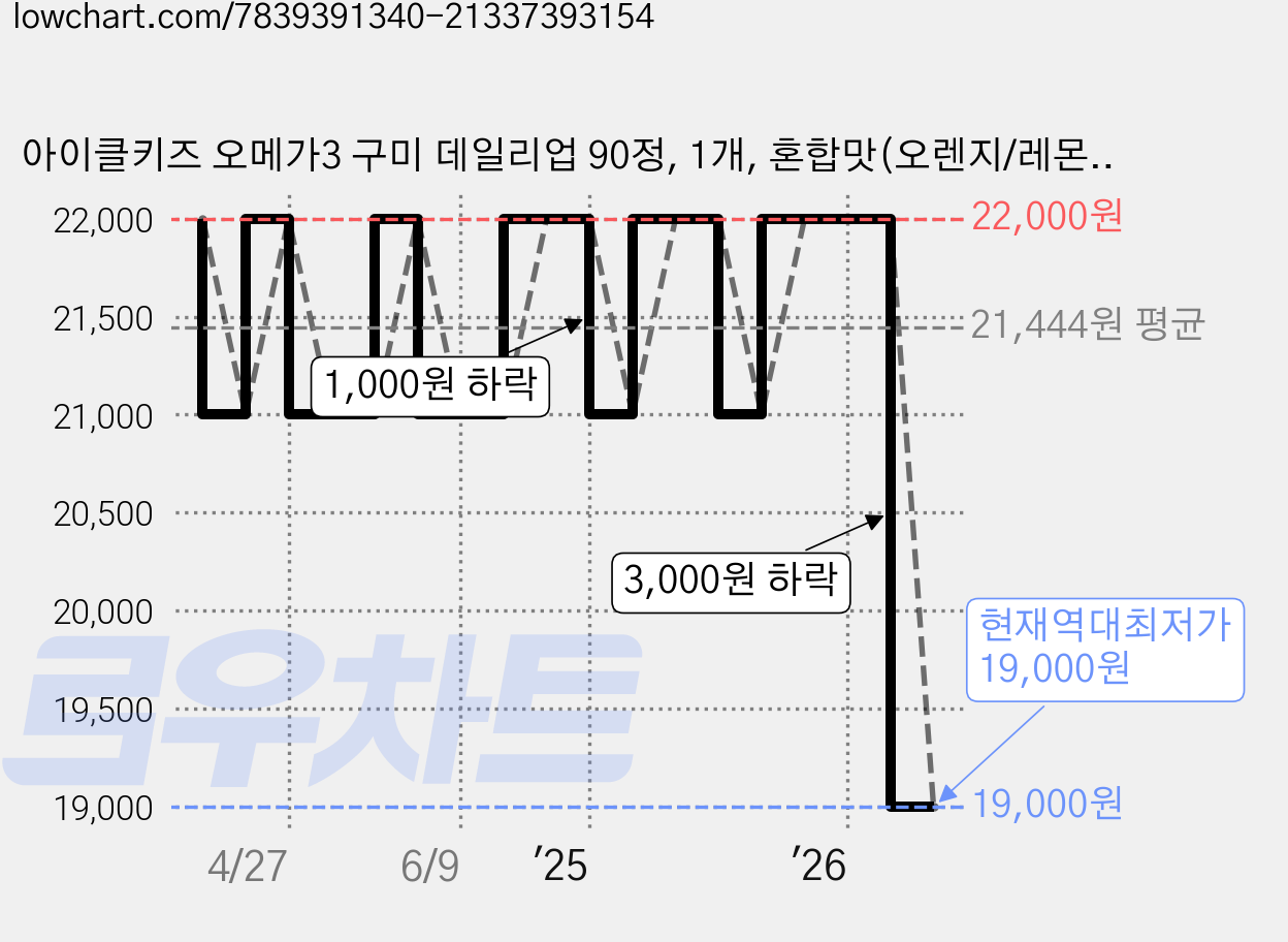 아이클키즈 오메가3 구미 데일리업 90정, 1개, 혼합맛(오렌지/레몬) 가격 변동 차트, 현재가 19,000원, 역대최저가