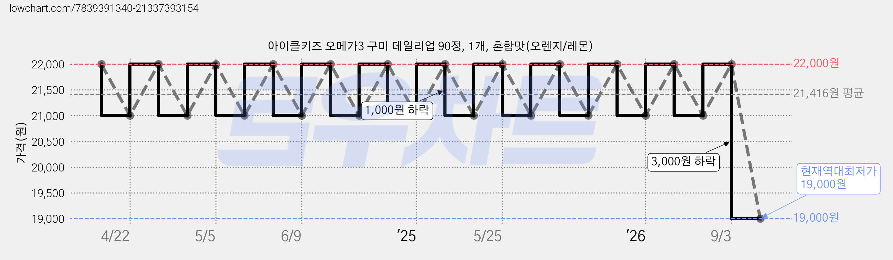아이클키즈 오메가3 구미 데일리업 90정, 1개, 혼합맛(오렌지/레몬) 가격 변동 차트, 현재가 19,000원, 역대최저가