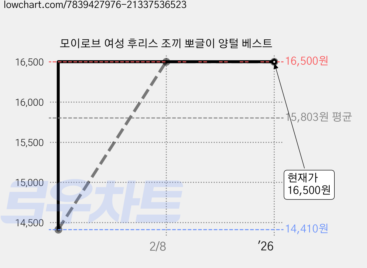 모이로브 여성 후리스 조끼 뽀글이 양털 베스트 가격 변동 차트, 현재가 16,500원, 역대최저가