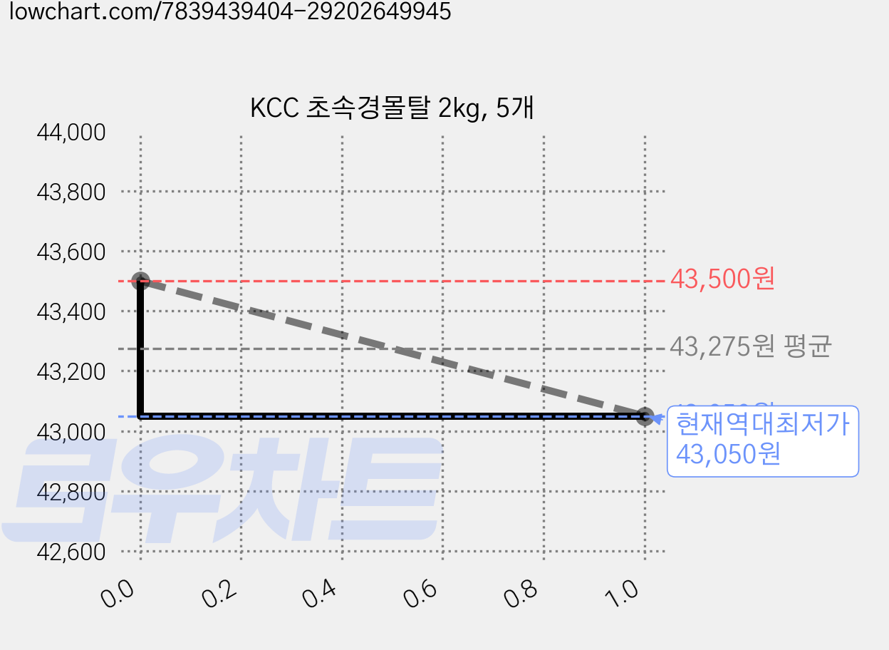 KCC 초속경몰탈 2kg, 5개 가격 변동 차트, 현재가 43,050원, 역대최저가