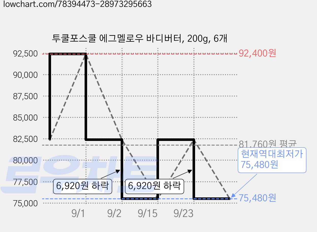 투쿨포스쿨 에그멜로우 바디버터, 200g, 6개 가격 변동 차트, 현재가 75,480원, 역대최저가