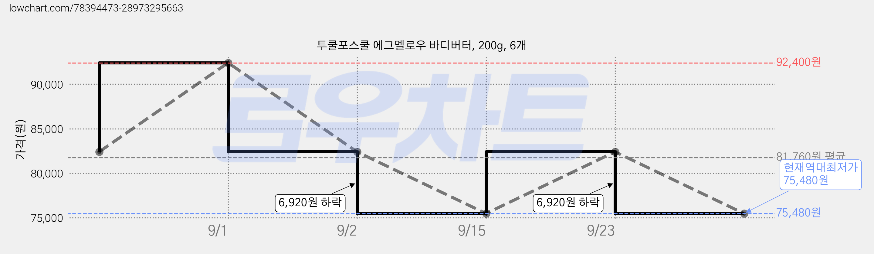 투쿨포스쿨 에그멜로우 바디버터, 200g, 6개 가격 변동 차트, 현재가 75,480원, 역대최저가