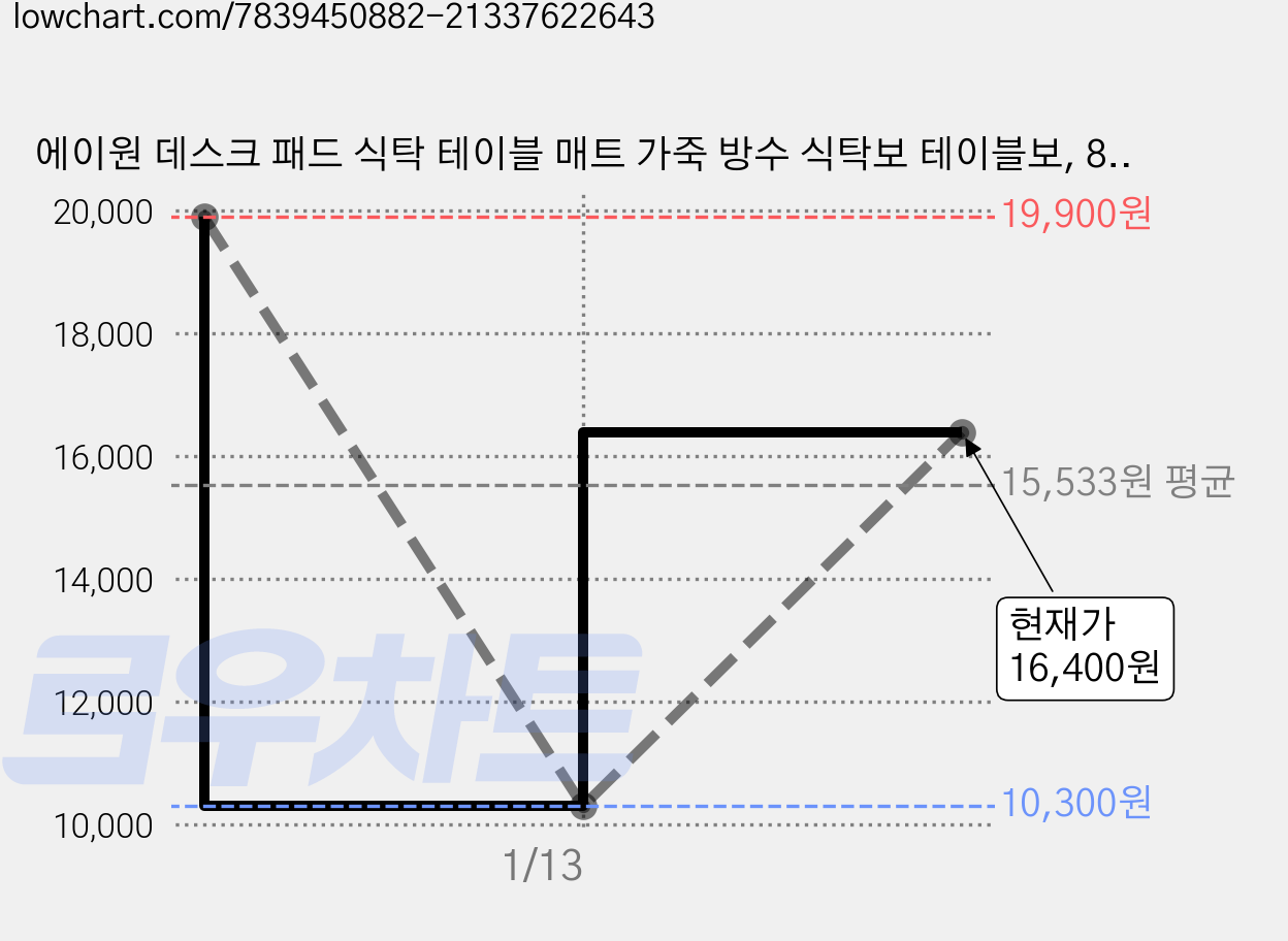 에이원 데스크 패드 식탁 테이블 매트 가죽 방수 식탁보 테이블보, 80cm x 120cm, 양면 그린 그레이 가격 변동 차트, 현재가 16,400원, 관측 최저가 10,300원