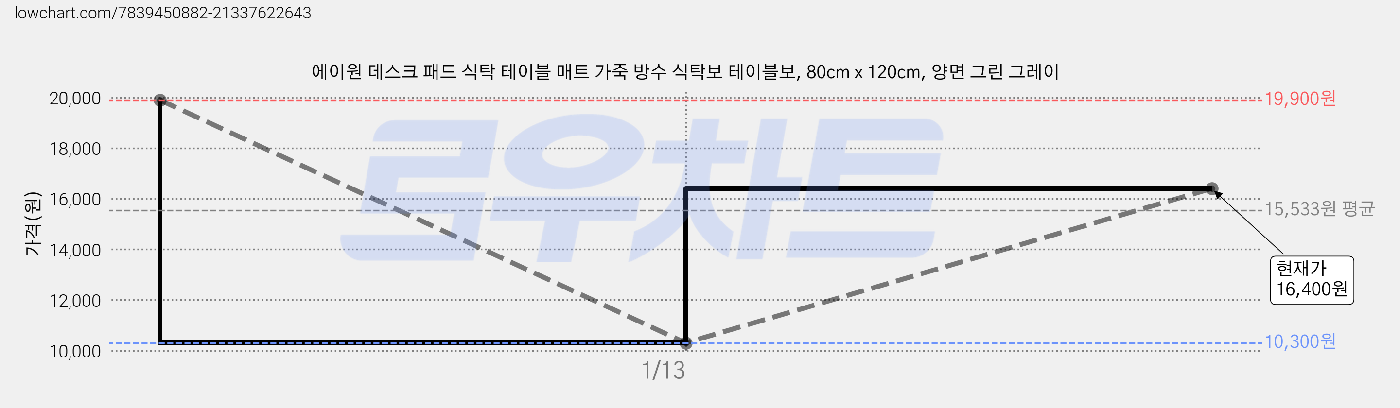 에이원 데스크 패드 식탁 테이블 매트 가죽 방수 식탁보 테이블보, 80cm x 120cm, 양면 그린 그레이 가격 변동 차트, 현재가 16,400원, 관측 최저가 10,300원