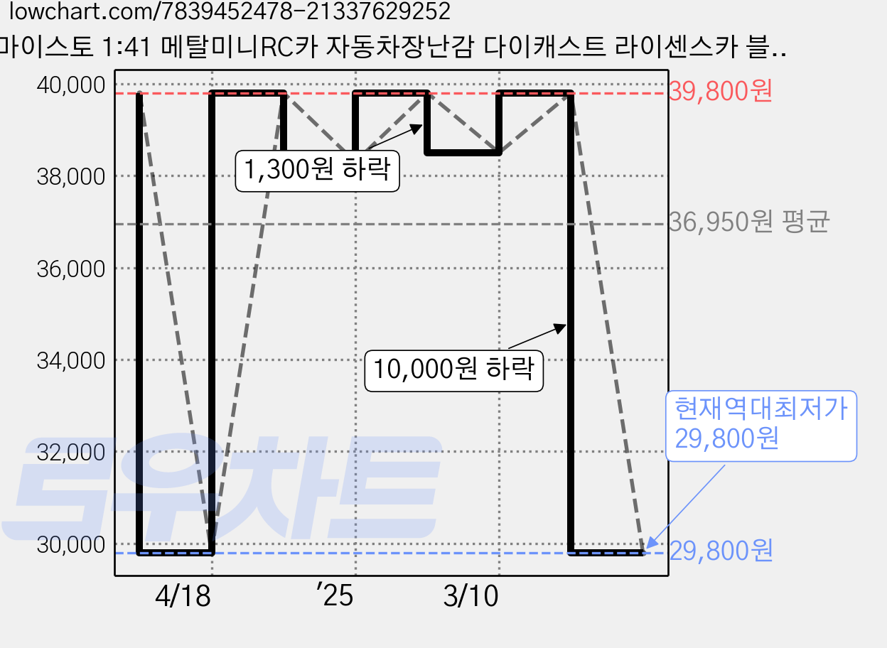 마이스토 1:41 메탈미니RC카 자동차장난감 다이캐스트 라이센스카 블루투스조종기, 메르세데스 벤츠 G-Class 지바겐, 1개 가격 변동 차트, 현재가 29,800원, 역대최저가