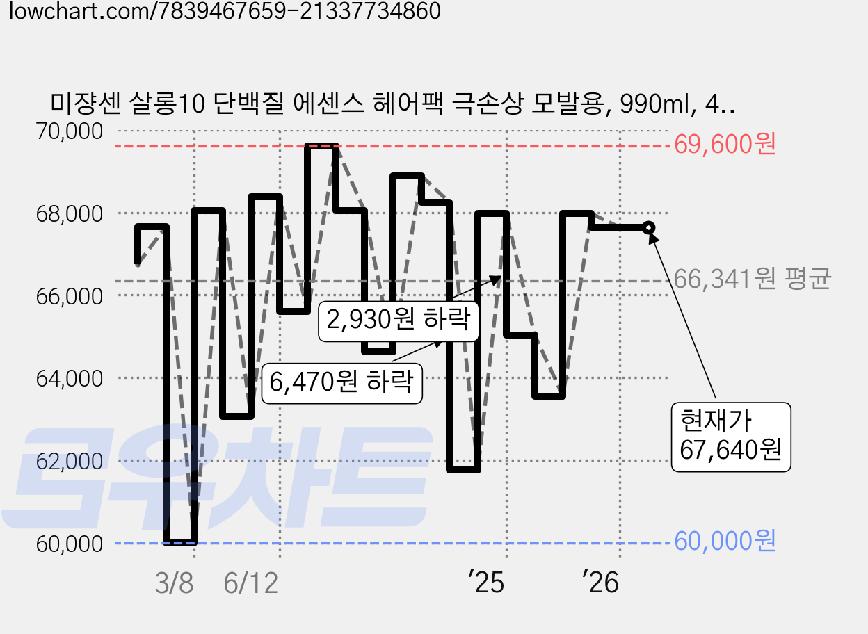 미쟝센 살롱10 단백질 에센스 헤어팩 극손상 모발용, 990ml, 4개 가격 변동 차트, 현재가 67,640원, 관측 최저가 60,000원