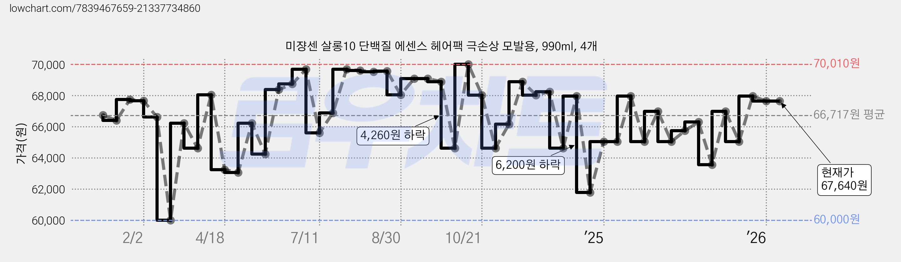 미쟝센 살롱10 단백질 에센스 헤어팩 극손상 모발용, 990ml, 4개 가격 변동 차트, 현재가 67,640원, 관측 최저가 60,000원